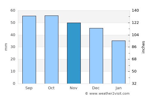 Komsomol’sk average rain in November
