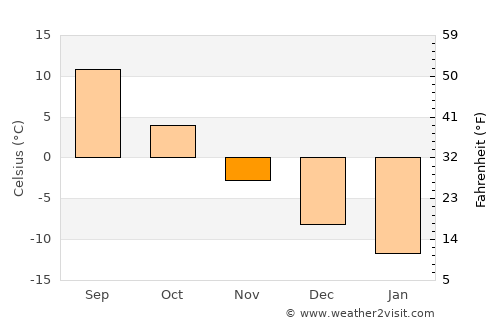 Komsomol’sk average temperature in November