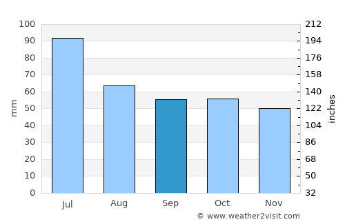 Komsomol’sk average rain in September