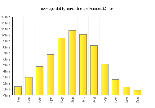 Komsomol’sk average daily sunshine chart