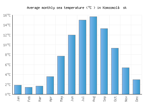 Komsomol’sk average sea temperature chart (Celsius)