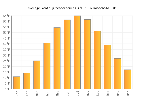 Komsomol’sk average temperature chart (Fahrenheit)