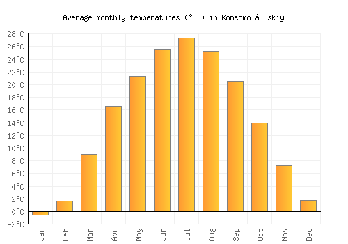 Komsomol’skiy average temperature chart (Celsius)