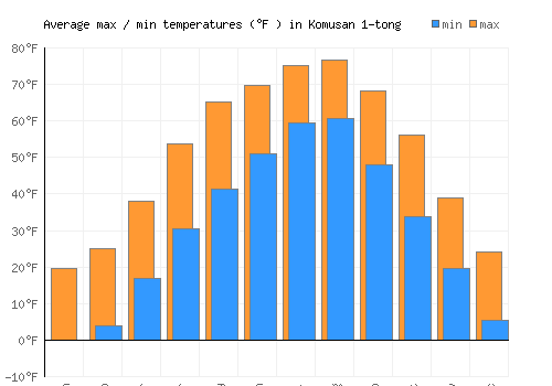 Komusan 1-tong average minimum / maximum temperatures (Fahrenheit)
