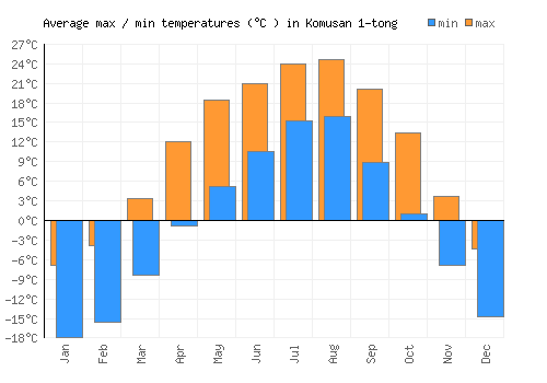 Komusan 1-tong average minimum / maximum temperatures (Celsius)