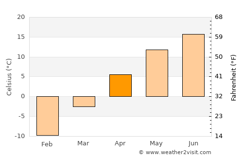 Komusan 1-tong average temperature in April
