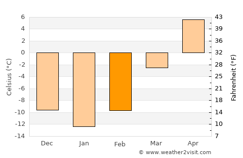 Komusan 1-tong average temperature in February