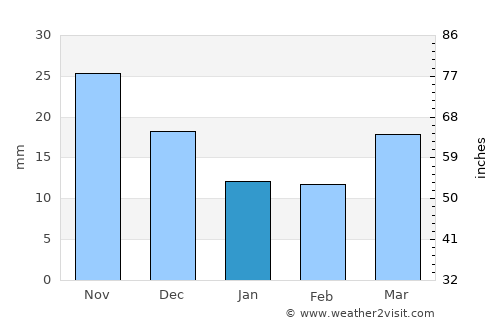 Komusan 1-tong average rain in January