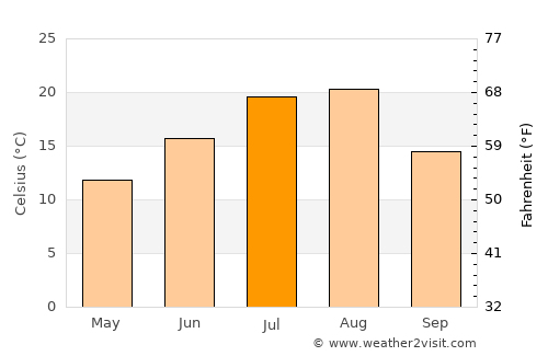 Komusan 1-tong average temperature in July