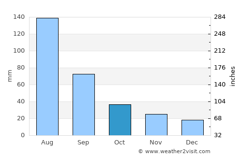 Komusan 1-tong average rain in October