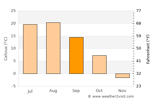 Komusan 1-tong average temperature in September