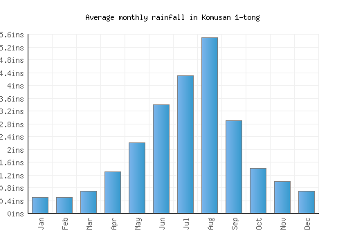 Komusan 1-tong monthly rainfall chart (inches)