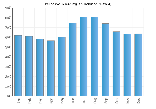 Komusan 1-tong relative humidity averages