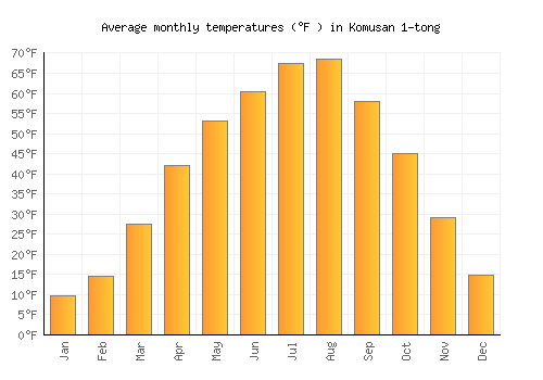 Komusan 1-tong average temperature chart (Fahrenheit)