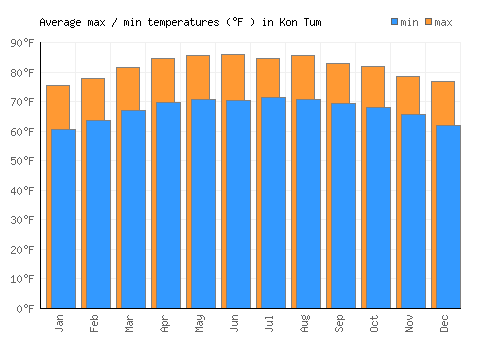 Kon Tum average minimum / maximum temperatures (Fahrenheit)