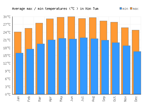 Kon Tum average minimum / maximum temperatures (Celsius)