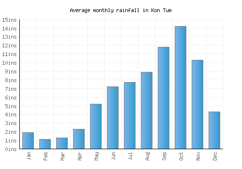 Kon Tum monthly rainfall chart (inches)
