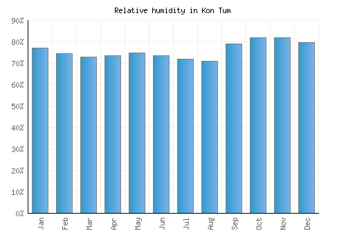 Kon Tum relative humidity averages