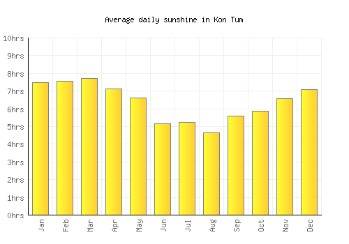 Kon Tum average daily sunshine chart