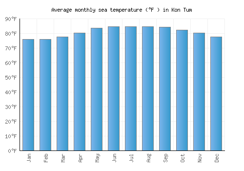 Kon Tum average sea temperature chart (Fahrenheit)