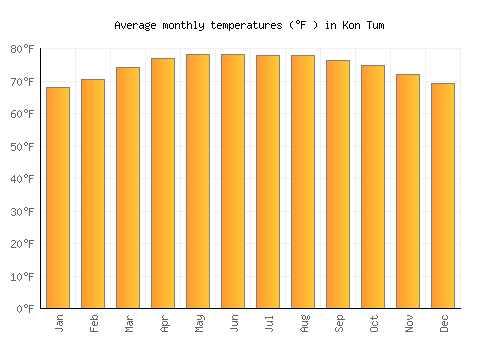 Kon Tum average temperature chart (Fahrenheit)