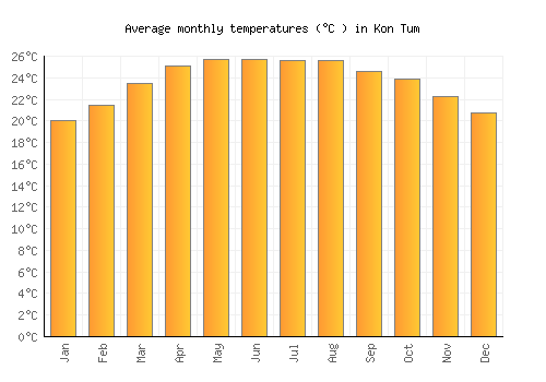Kon Tum average temperature chart (Celsius)