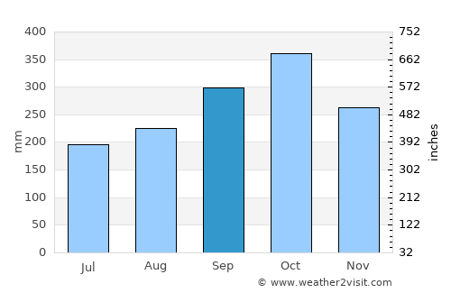 Kon Tum average rain in September