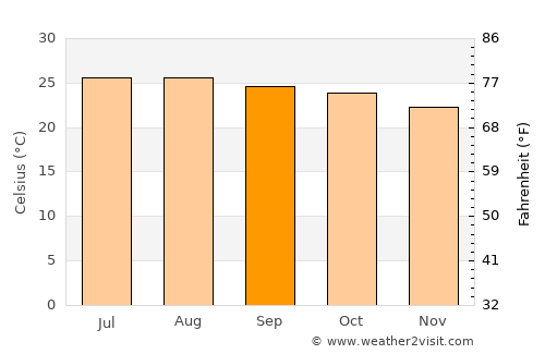 Kon Tum average temperature in September