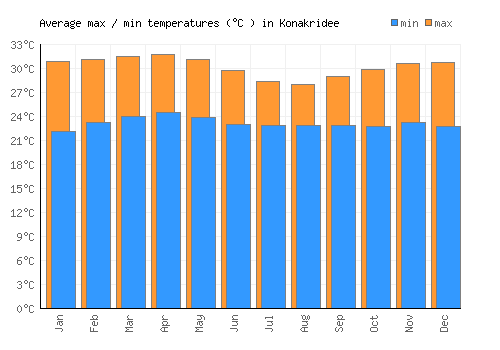 Konakridee average minimum / maximum temperatures (Celsius)