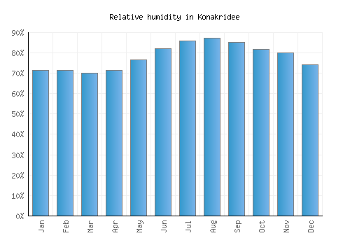 Konakridee relative humidity averages