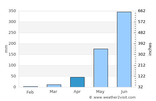 Konakridee average rain in April