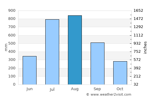 Konakridee average rain in August