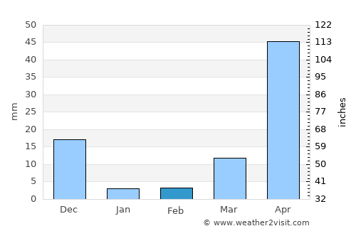 Konakridee average rain in February