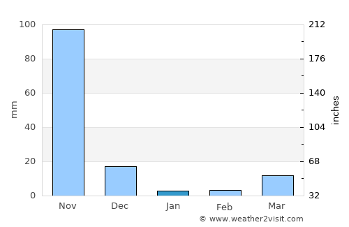 Konakridee average rain in January