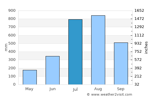 Konakridee average rain in July