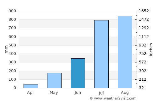 Konakridee average rain in June
