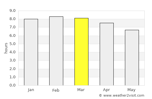 Konakridee average rain in March