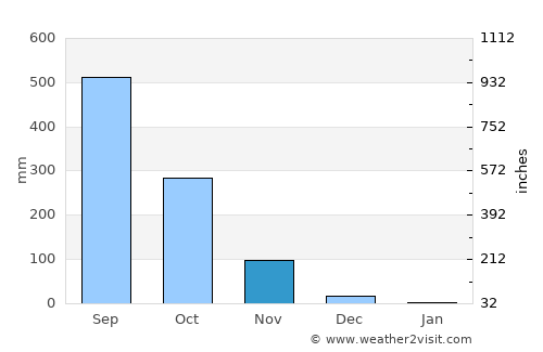 Konakridee average rain in November