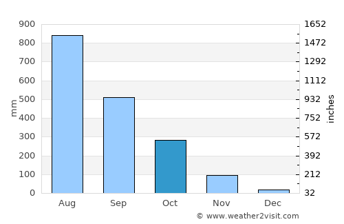 Konakridee average rain in October
