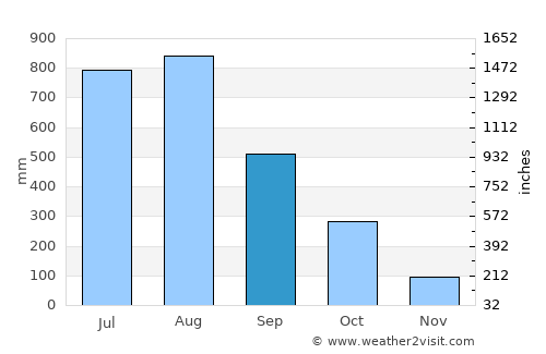 Konakridee average rain in September