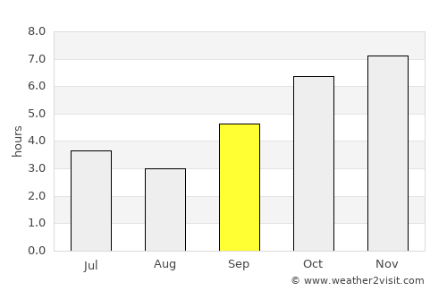 Konakridee average rain in September