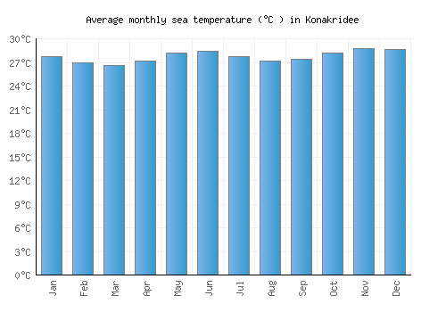 Konakridee average sea temperature chart (Celsius)