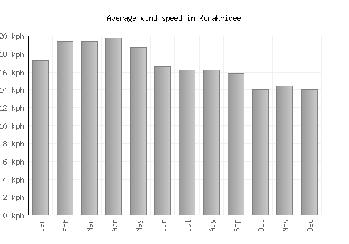 Konakridee average winspeed by month (km/h)