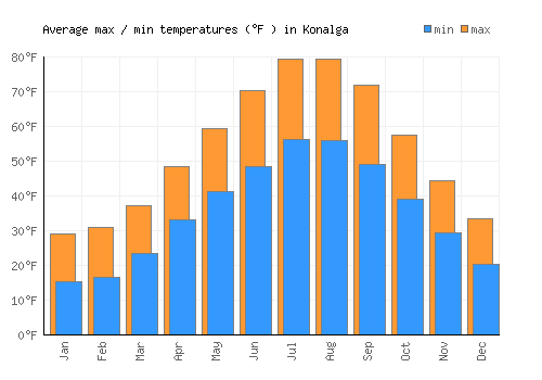 Konalga average minimum / maximum temperatures (Fahrenheit)
