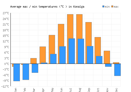 Konalga average minimum / maximum temperatures (Celsius)