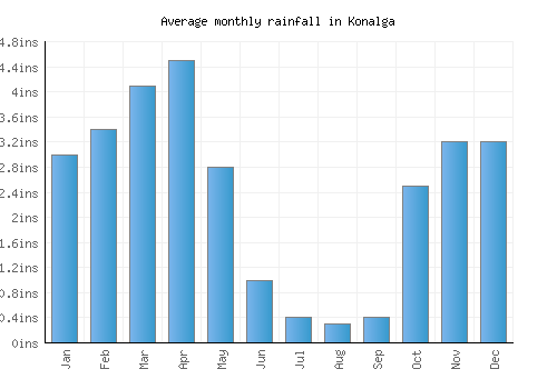 Konalga monthly rainfall chart (inches)