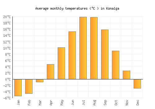 Konalga average temperature chart (Celsius)
