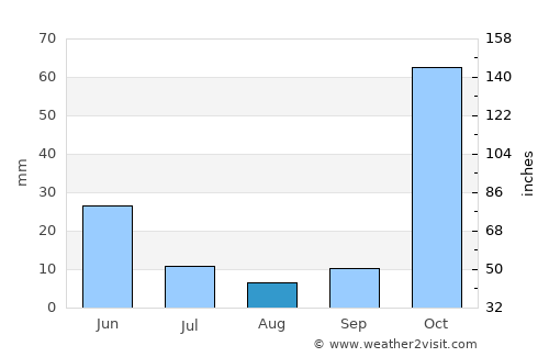 Konalga average rain in August