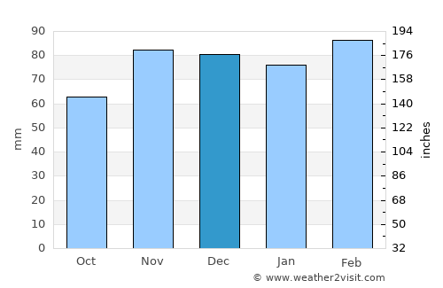 Konalga average rain in December