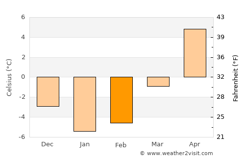 Konalga average temperature in February
